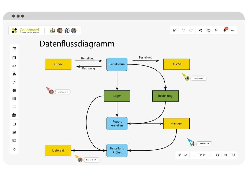 Datenfluss Diagramm Collaboard