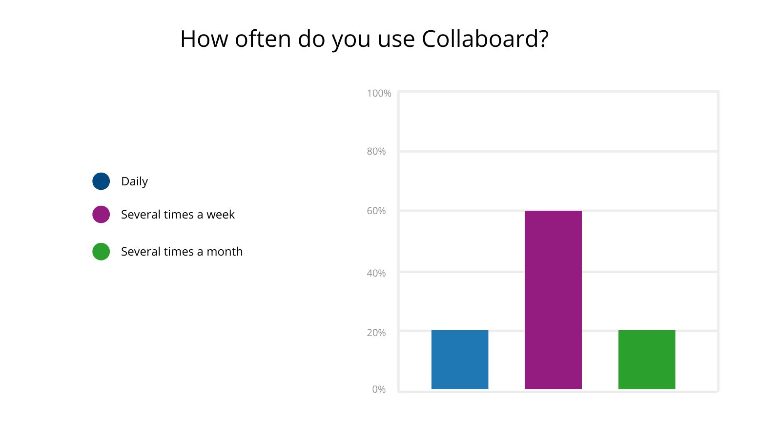 Collaboard Usage