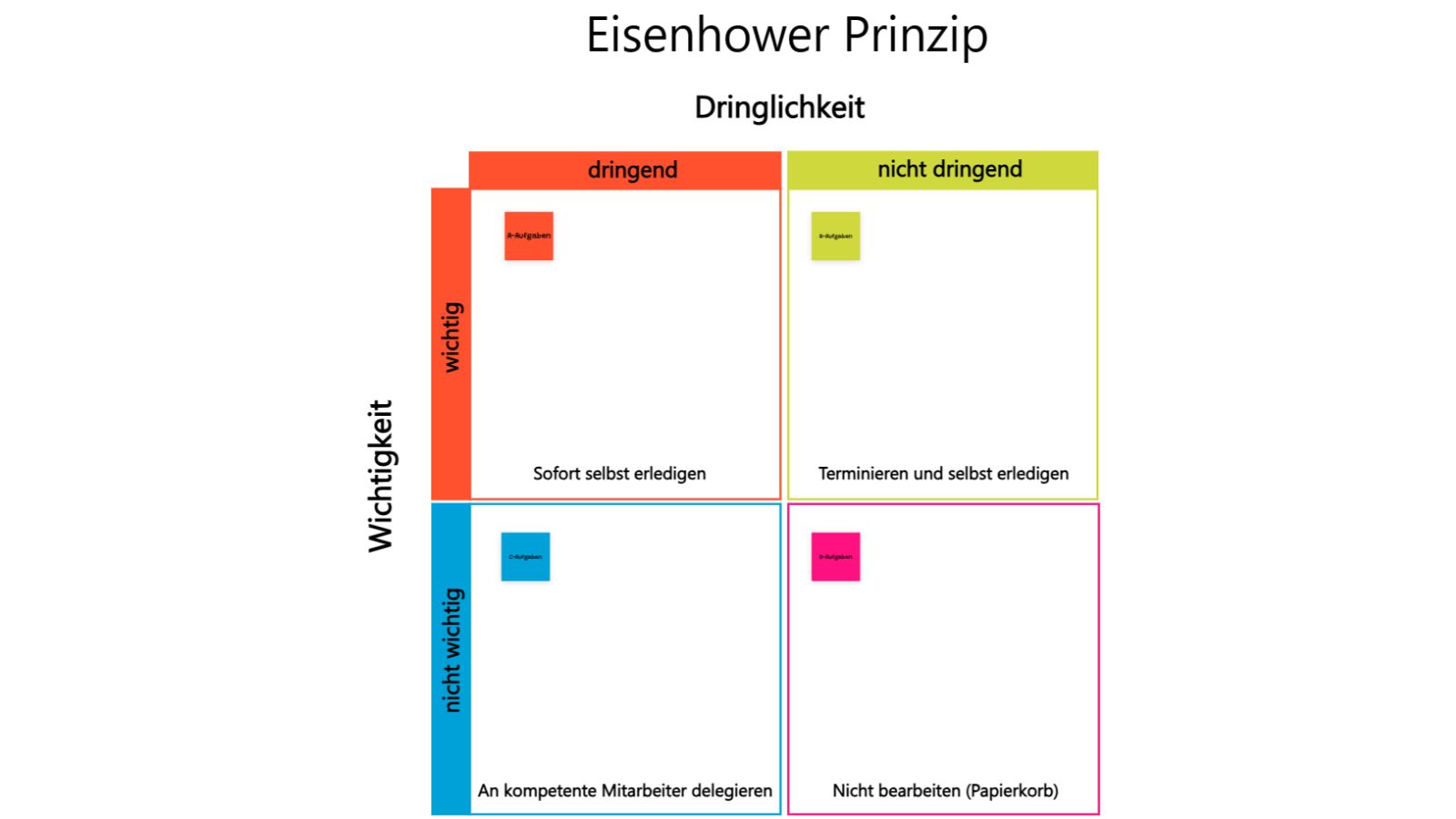 Eisenhower Prinzip Collaboard