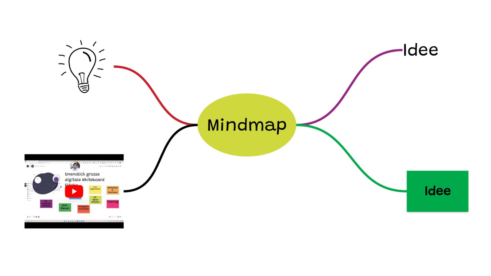 Mindmap Verbindungen