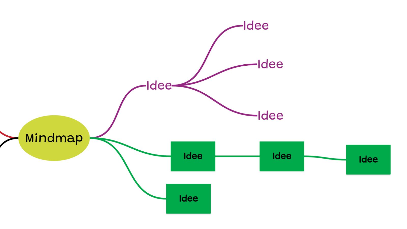 Mindmap anpassen