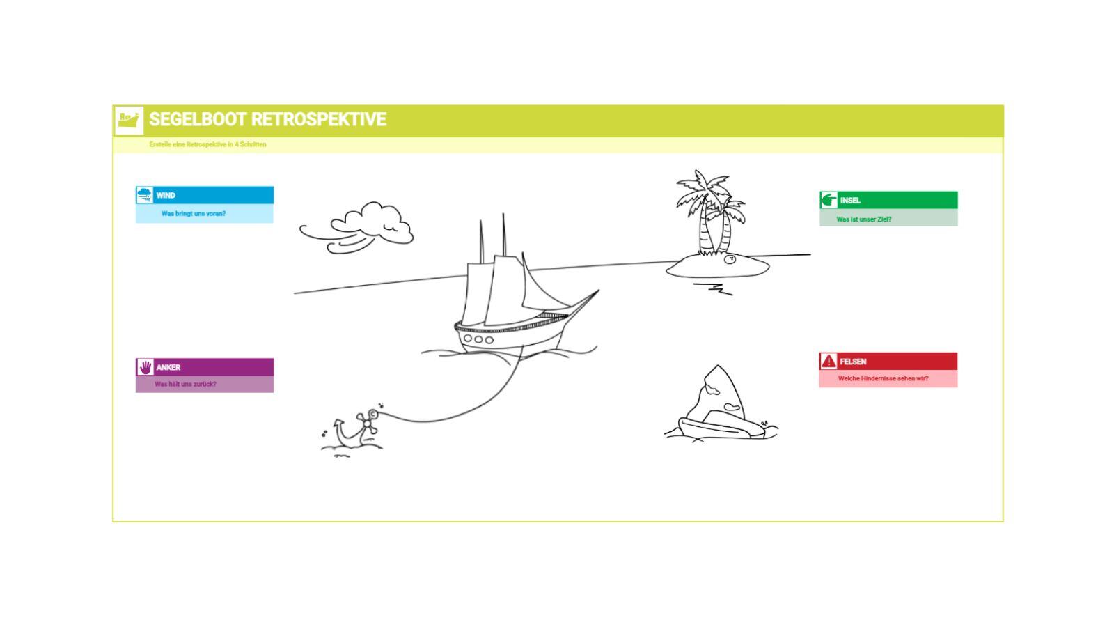 Segelboot Retrospektive Vorlage