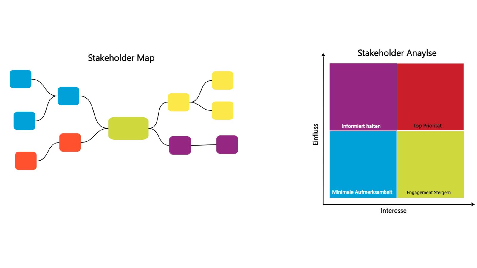 Stakeholder Map und Analyse